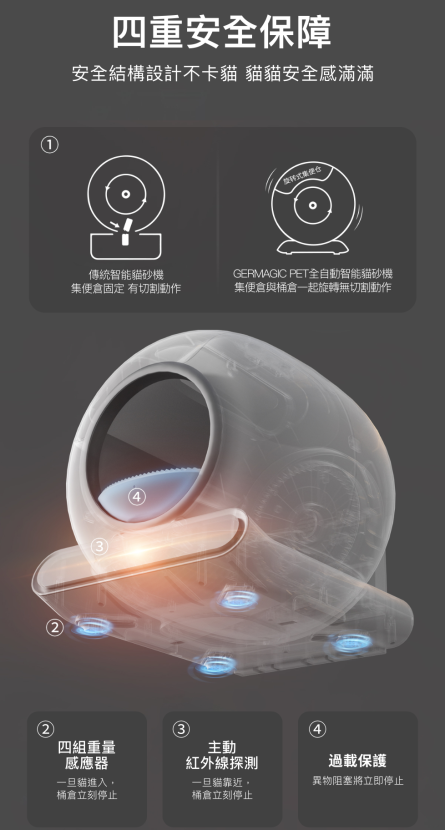 貓砂機推薦 Germagic Pet 全智能貓砂機：圖片 4