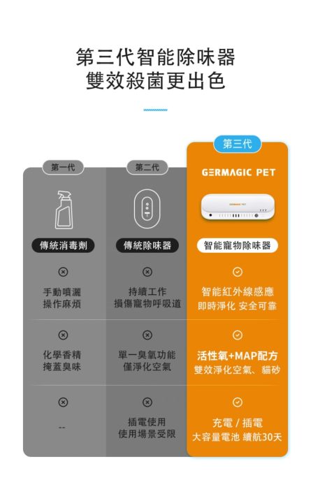 寵物專用長效抗菌除味器：圖片 7