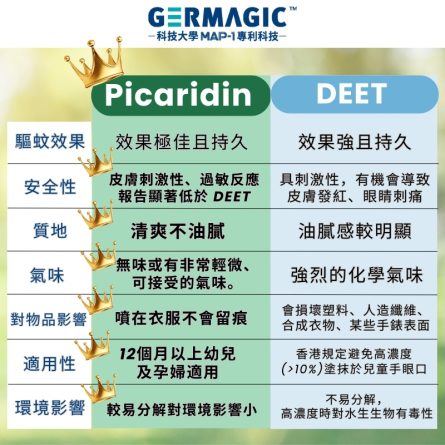 Germagic™ 強效驅蚊抗菌噴霧：圖片 5